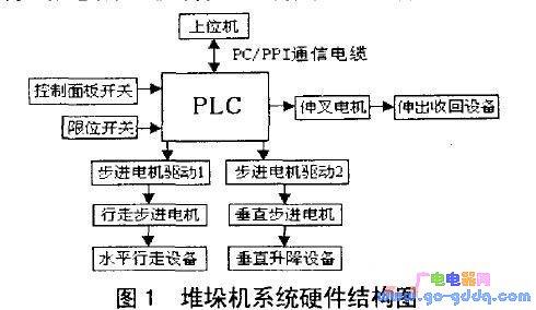 设备程序编程