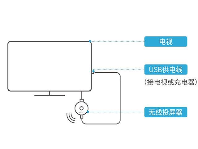 投影仪怎么和手机连接在一起