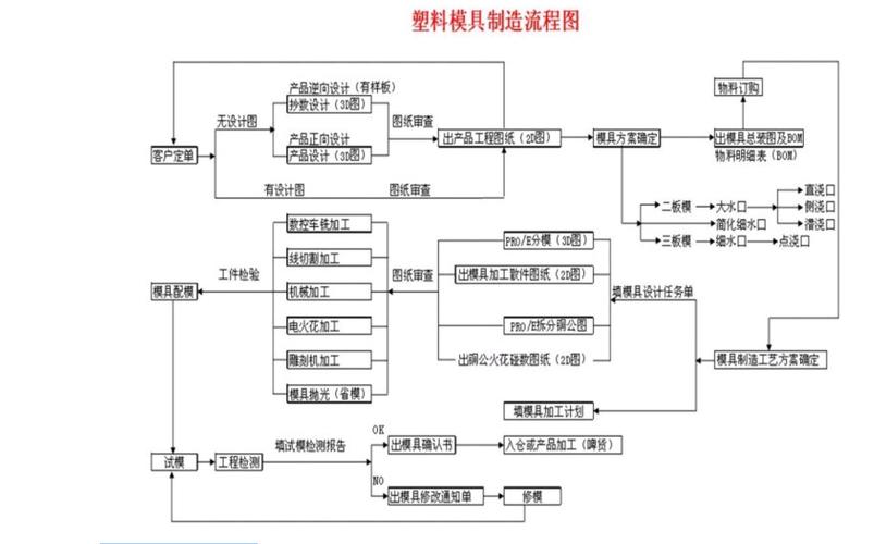 模具编程和零件编程哪个好学