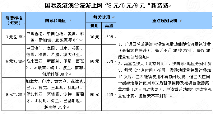 手机卡还有漫游吗现在