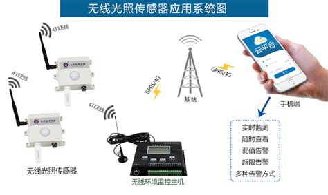 测光照时间的app