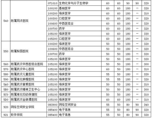 华中科技大学医学院分数线上海