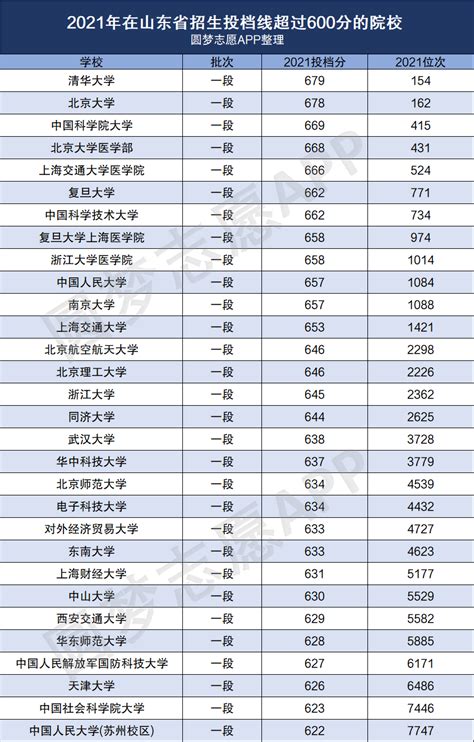 上海科技大学排名及分数线