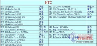 一、型号对照表的建立