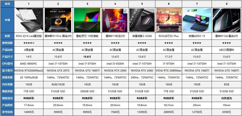 2023年第一季度笔记本电脑推荐排行榜工作总结