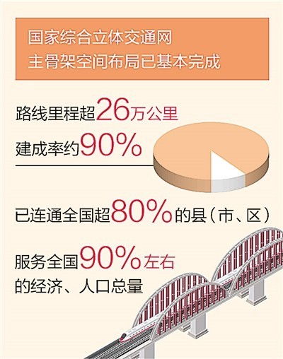 交通运输部：我国综合立体交通网主骨架空间布局已基本形成