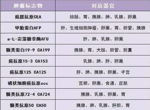 肿瘤标志物升高就是患癌？年月科学流言榜发布