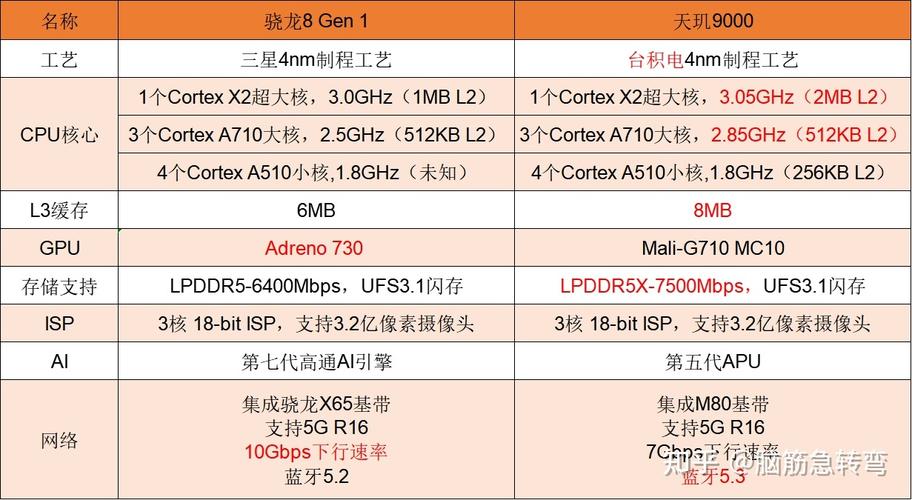 5g八核处理器相当于骁龙多少