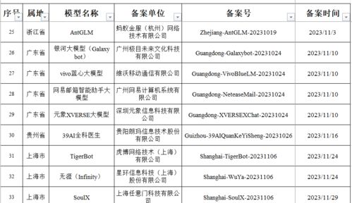 上海市新增款已完成备案生成式人工智能服务